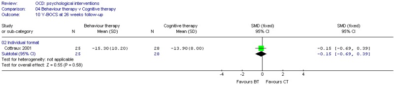 Psychological vs. Psychological (OCD).