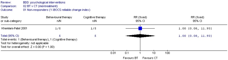 Psychological vs. Psychological (BDD).