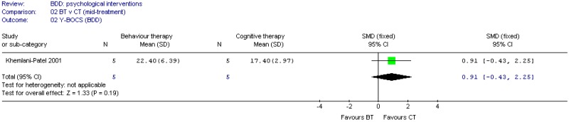 Psychological vs. Psychological (BDD).