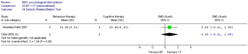 Psychological vs. Psychological (BDD).