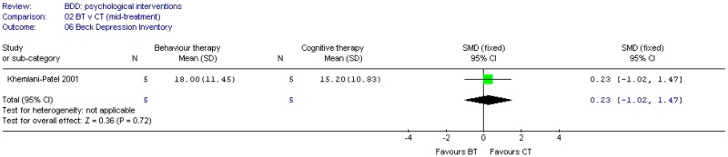 Psychological vs. Psychological (BDD).