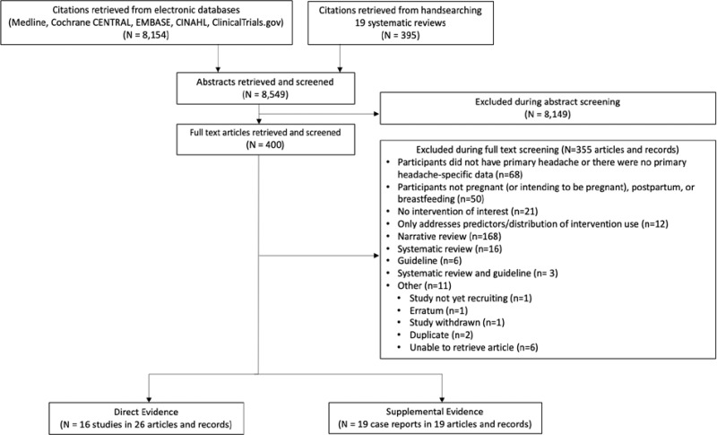 Results Management Of Primary Headaches In Pregnancy Ncbi Bookshelf