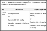 Hypertension in Kids and Teenagers