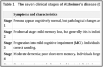 Table 1. The seven clinical stages of Alzheimer’s disease (Global Deterioration Scale) (11).