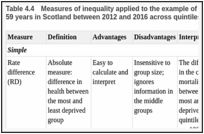 Table 4.4. Measures of inequality applied to the example of cancer mortality of men aged 50–59 years in Scotland between 2012 and 2016 across quintiles of area deprivation.