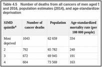 Table 4.5. Number of deaths from all cancers of men aged 50–59 years in Scotland between 2012 and 2016, population estimates (2014), and age-standardized mortality rate by quintile of area deprivation.