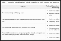 Table 2. Inclusion criteria/analysis criteria pertaining to study conduct and reporting.