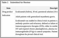 Description and Appraisal of Outcome Measures - Clinical Review Report:  Eculizumab (Soliris) - NCBI Bookshelf