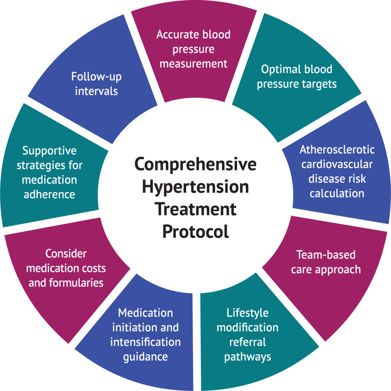 Figure 5, Characteristics of a Comprehensive Treatment Protocol for