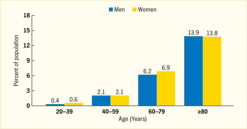 Figure 192 Prevalence Of Stroke By Age And Sex Us 20072010 Diabetes In America Ncbi 0683