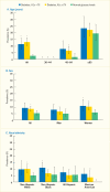 Bar graphs showing that the prevalence of edentulism is greater in people with diabetes and A1c greater than 7% versus A 1 c less than or equal to 7% by age, sex, and race/ethnicity.