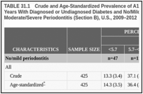 TABLE 31.1. Crude and Age-Standardized Prevalence of A1c Categories in Dentate Adults Age ≥30 Years With Diagnosed or Undiagnosed Diabetes and No/Mild Periodontitis (Section A) or Moderate/Severe Periodontitis (Section B), U.S., 2009–2012.
