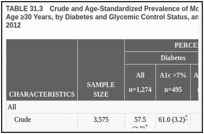 TABLE 31.3. Crude and Age-Standardized Prevalence of Moderate/Severe Periodontitis in Adults Age ≥30 Years, by Diabetes and Glycemic Control Status, and Other Characteristics, U.S., 2009–2012.