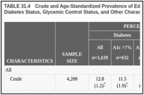 TABLE 31.4. Crude and Age-Standardized Prevalence of Edentulism in Adults Age ≥30 Years, by Diabetes Status, Glycemic Control Status, and Other Characteristics, U.S., 2009–2012.