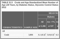 TABLE 31.5. Crude and Age-Standardized Mean Number of Missing Teeth, Among Dentate Adults Age ≥30 Years, by Diabetes Status, Glycemic Control Status, and Other Characteristics, U.S., 2009–2012.