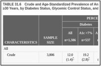 TABLE 31.6. Crude and Age-Standardized Prevalence of Any Root Fragments Among Adults Age ≥30 Years, by Diabetes Status, Glycemic Control Status, and Other Characteristics, U.S., 2009–2012.
