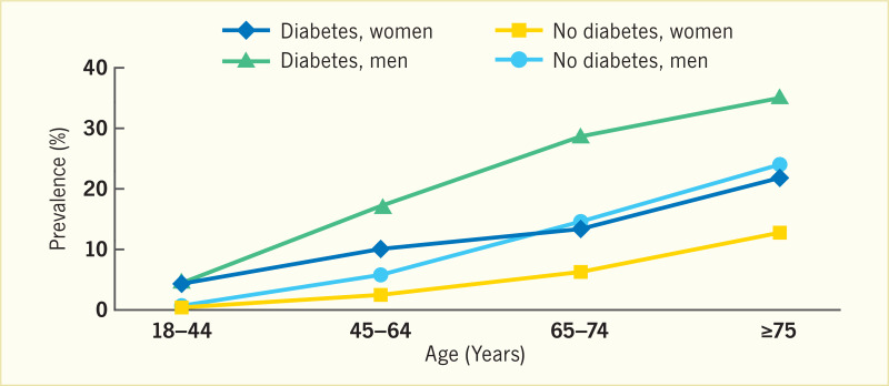 Heart Disease And Diabetes Diabetes In America Ncbi Bookshelf 