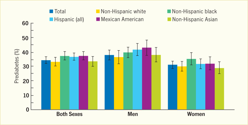 Figure 3 19 Age Or Age Sex Standardized Prevalence Of Prediabetes In Adults Age ≥20 Years By