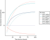 FIGURE 18. One-way sensitivity analysis of model time horizon.