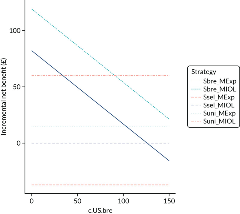 FIGURE 19. One-way sensitivity analysis of the cost of a scan for fetal presentation only.