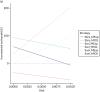 FIGURE 20. One-way sensitivity analysis of baseline risk of (a) perinatal mortality; (b) severe morbidity; and (c) moderate morbidity.