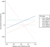 FIGURE 21. One-way sensitivity analysis on relative risk of SEN from IOL.