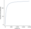 FIGURE 23. Population EVSI for a study on the cost of IOL.