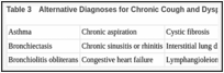 Table 3. Alternative Diagnoses for Chronic Cough and Dyspnea.