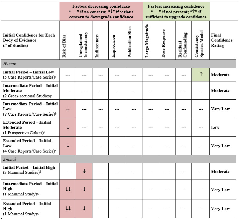 Figure 8, [Visual and Ocular Evidence Profile for Sarin]. - NTP ...