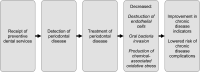 Figure 1. Conceptual Pathway between Receipt of Preventive Dental Services and Improvement in Chronic Disease Outcomes.