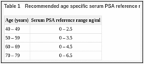 Table 1. Recommended age specific serum PSA reference ranges (5).