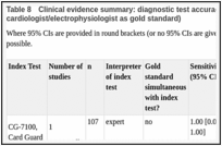 Table 8. Clinical evidence summary: diagnostic test accuracy for 3-lead tele ECG (12 lead ECG interpreted by expert cardiologist/electrophysiologist as gold standard).