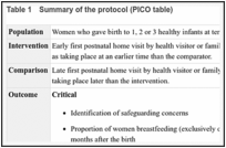 Table 1. Summary of the protocol (PICO table).