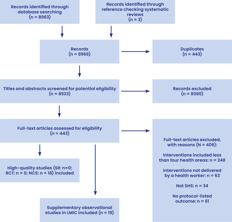 Fig. , PRISMA diagram of the systematic reviews of the effectiveness and  acceptability of comprehensive SHS - WHO guideline on school health  services - NCBI Bookshelf