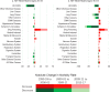 Two diverging bar charts show the decomposition of changes in cause-specific mortality rates by time period for males. There are bars showing an increase in absolute change in mortality rate, 1990-1993 to 2000-2002, 2000-2002 to 2009-2011, and 2009-2011 to 2015-2017. Other bars represent a decrease in absolute change in mortality rate, 1990-1993 to 2000-2002, 2000-2002 to 2009-2011, and 2009-2011 to 2015-2017. In the first row, the left panel shows Non-Hispanic White Males Ages 25-44 and the right panel shows Non-Hispanic White Males Ages 45-54. The panel in the second row shows Non-Hispanic White Males Ages 55-64. In the third row, the left charge shows Non-Hispanic Black Males Ages 25-44 and the right panel shows Non-Hispanic Black Males Ages 45-54. The panel in the fourth row shows Non-Hispanic Black Males Ages 55-64. In the fifth row, the left panel shows Hispanic Males Ages 25-44 and the right panel shows Hispanic Males Ages 45-54. The panel in the sixth row shows Hispanic Males Ages 55-64.