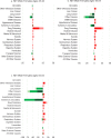 Two diverging bar charts show the decomposition of changes in cause-specific mortality rates by time period for females. There are bars showing an increase in absolute change in mortality rate for 1990-1993 to 2000-2002, 2000-2002 to 2009-2011, and 2009-2011 to 2015-2017. Other bars show a decrease in absolute change in mortality rate for 1990-1993 to 2000-2002, 2000-2002 to 2009-2011, and 2009-2011 to 2015-2017. In the first row, the left panel shows Non-Hispanic White Females Ages 25-44 and the right panel shows Non-Hispanic White Females Ages 45-54. The panel in the second row shows Non-Hispanic White Females Ages 55-64. In the third row, the left charge shows Non-Hispanic Black Females Ages 25-44 and the right panel shows Non-Hispanic Black Females Ages 45-54. The panel in the fourth row shows Non-Hispanic Black Females Ages 55-64. In the fifth row, the left panel shows Hispanic Females Ages 25-44 and the right panel shows Hispanic Females Ages 45-54. The panel in the sixth row shows Hispanic Females Ages 55-64.