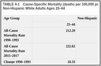 TABLE 4-1. Cause-Specific Mortality (deaths per 100,000 population), 1990–1993 and 2015–2017: Non-Hispanic White Adults Ages 25–64.