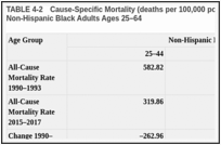 TABLE 4-2. Cause-Specific Mortality (deaths per 100,000 population), 1990–1993 and 2015–2017: Non-Hispanic Black Adults Ages 25–64.