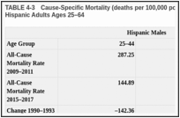 TABLE 4-3. Cause-Specific Mortality (deaths per 100,000 population), 1990–1993 and 2015–2017: Hispanic Adults Ages 25–64.