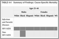 TABLE 4-4. Summary of Findings: Cause-Specific Mortality Among Working-Age Adults, 1990–2017.