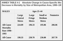 ANNEX TABLE 4-1. Absolute Change in Cause-Specific Mortality and Percentage of Total Increase or Decrease in Mortality by Size of Metropolitan Area, 1990–1993 to 2015–2017: Non-Hispanic White Adults.