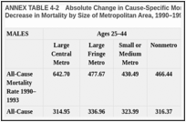 ANNEX TABLE 4-2. Absolute Change in Cause-Specific Mortality and Percentage of Total Increase or Decrease in Mortality by Size of Metropolitan Area, 1990–1993 to 2015–2017: Non-Hispanic Black Adults.