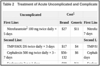 Table 2. Treatment of Acute Uncomplicated and Complicated Cystitis.