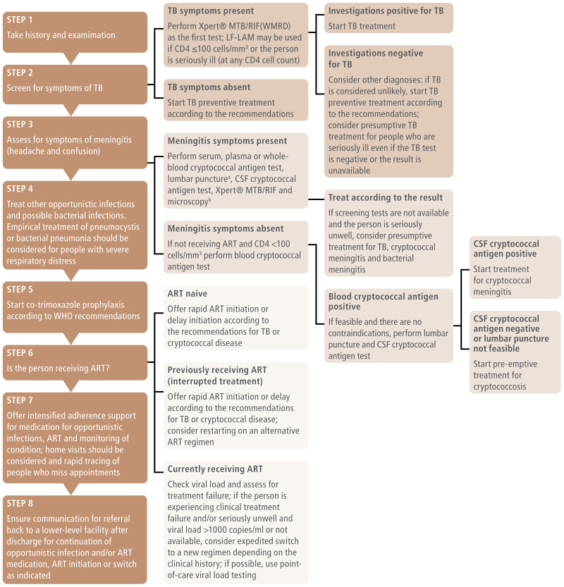 Fig 51 Algorithm For Providing A Package Of Care For People With Advanced Hiv Disease 5419