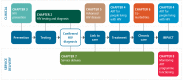 Fig. 1.1. Continuum of care and relevant sections of the guideline.