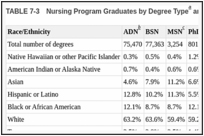 TABLE 7-3. Nursing Program Graduates by Degree Type and by Race/Ethnicity, 2019.