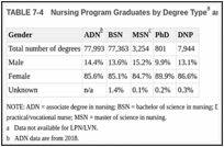 TABLE 7-4. Nursing Program Graduates by Degree Type and Gender, 2019.
