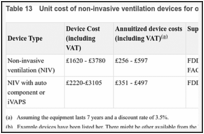 Table 13. Unit cost of non-invasive ventilation devices for obesity hypoventilation syndrome.