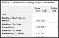 Table 14. Cost (£) of each strategy per year of treatment.