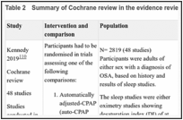Table 2. Summary of Cochrane review in the evidence review.
